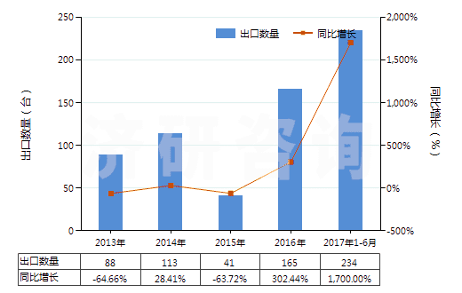 2013-2017年6月中國(guó)燃?xì)廨啓C(jī)用的自由活塞式發(fā)生器(HS84148010)出口量及增速統(tǒng)計(jì)